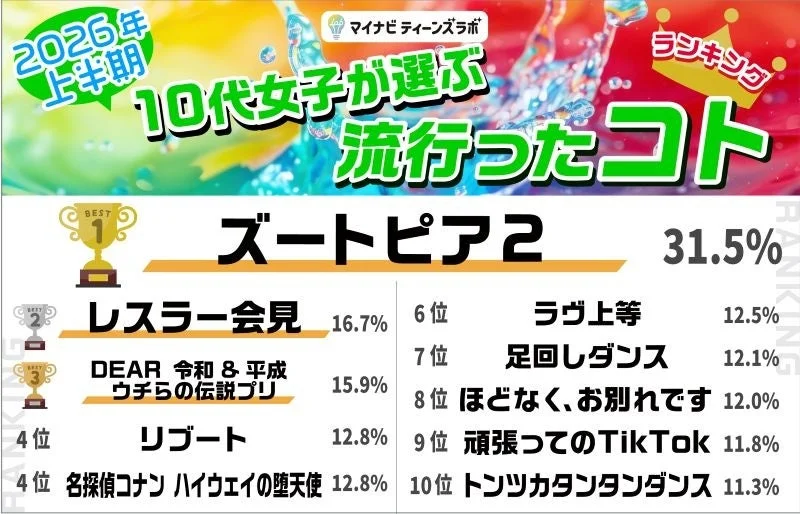 2026年上半期10代女子が選ぶ流行ったコトランキング