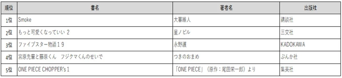 コミック売上別ランキング