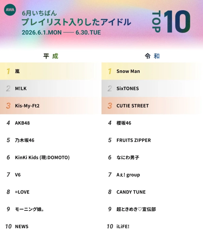 AWA 6月いちばん プレイリスト入りしたアイドル TOP 10