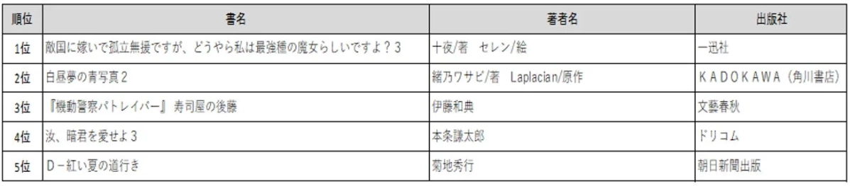 ラノベ・新文芸ランキング