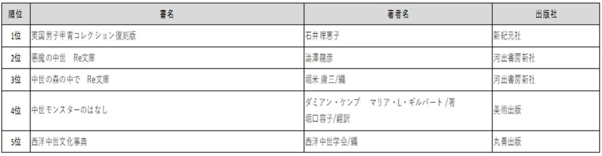 中世ヨーロッパ書ランキング