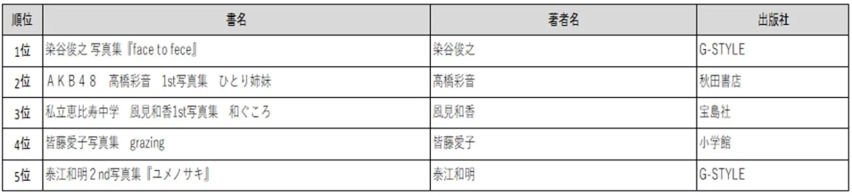 アイドル・写真集ランキング
