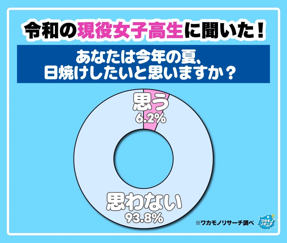 令和の現役女子高生に聞いた！ あなたは今年の夏、日焼けしたいと思いますか？