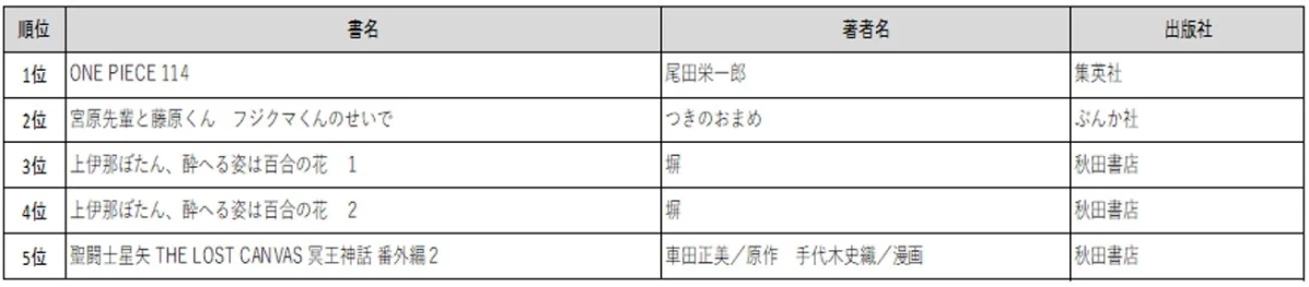 コミック冊数別ランキング