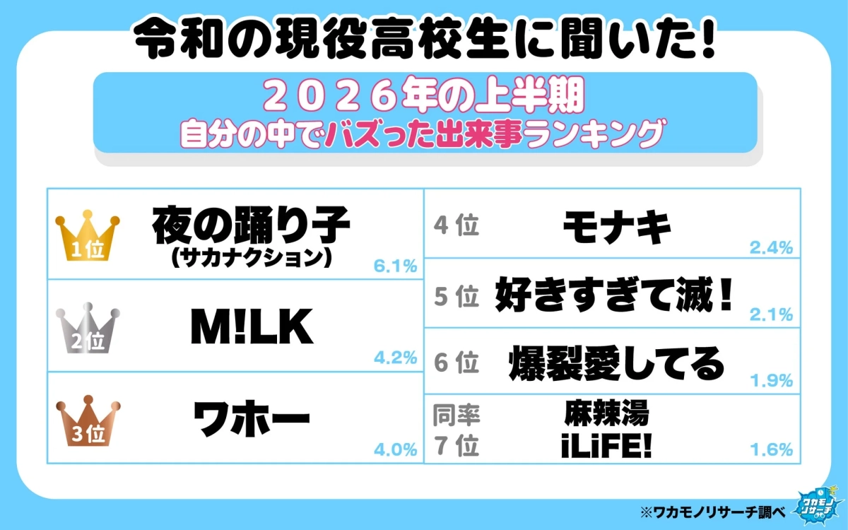 2026年上半期バズった出来事ランキング全体
