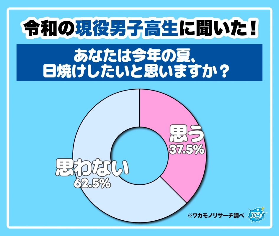 令和の現役男子高校生に聞いた！ あなたは今年の夏、日焼けしたいと思いますか？