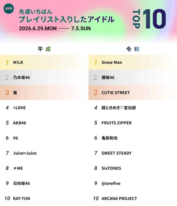 AWA 先週いちばんプレイリスト入りしたアイドルTOP10ランキング