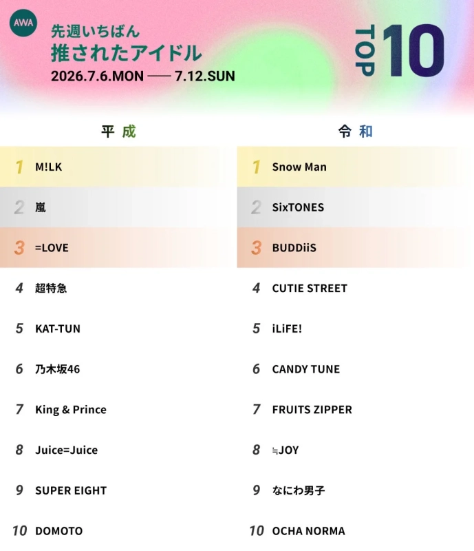 AWA 先週いちばん推されたアイドル ランキング表