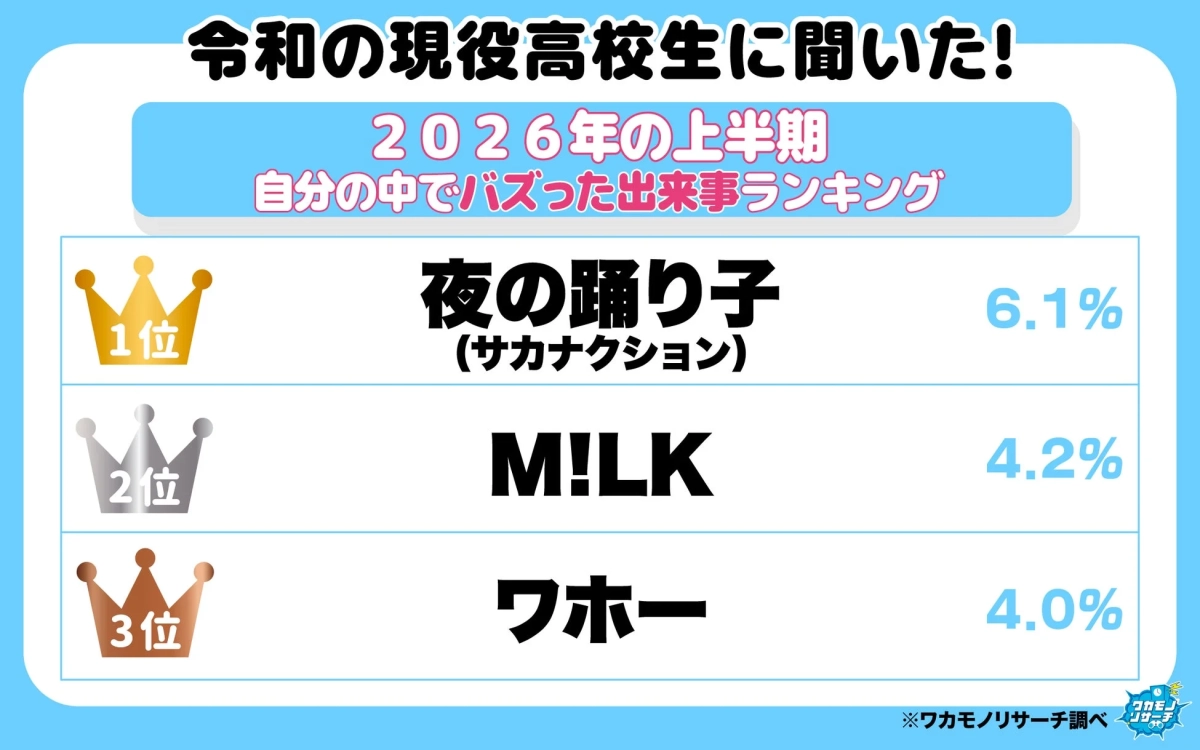 2026年上半期バズった出来事ランキング