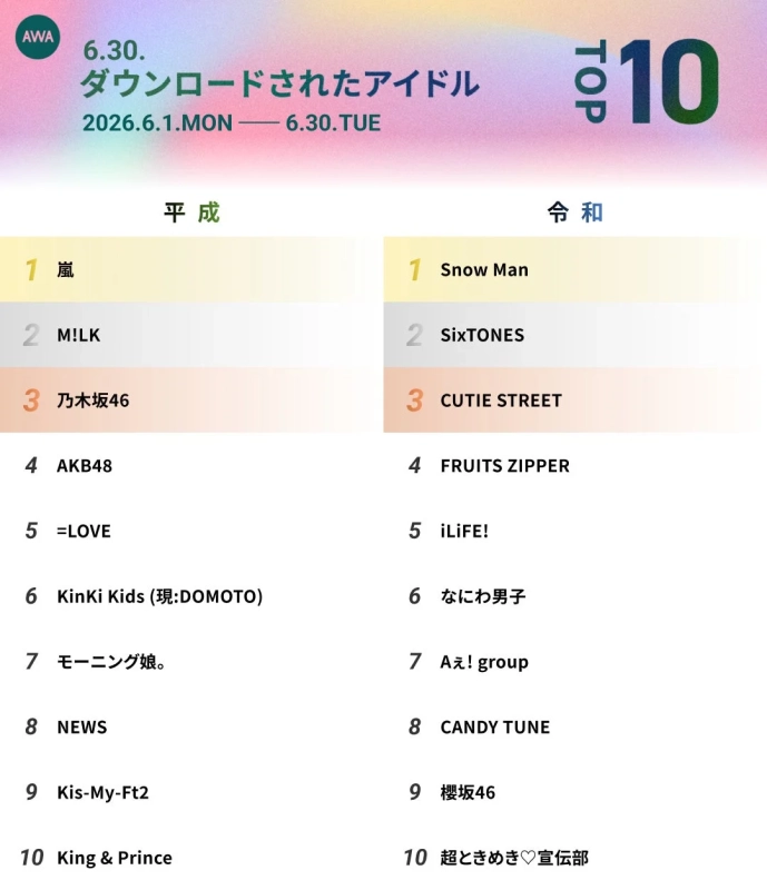 AWA 6月 ダウンロードされたアイドル TOP 10