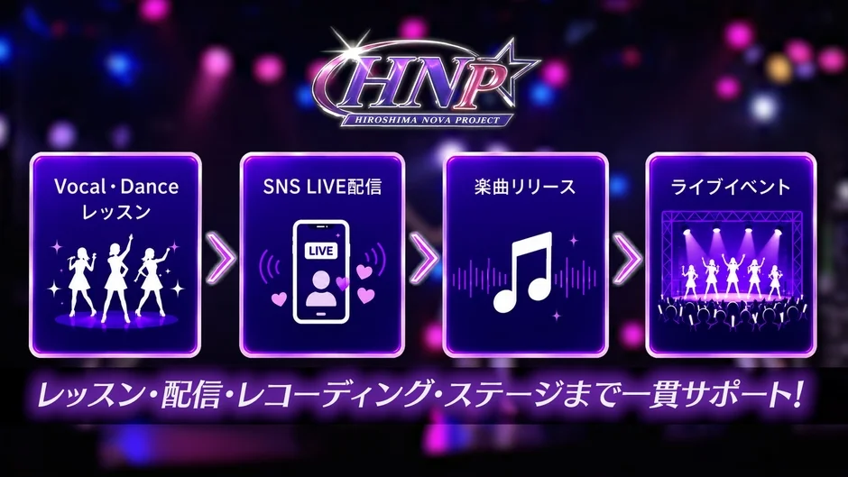 HIROSHIMA NOVA PROJECT (HNP)が提供する、アイドル育成プロジェクトのフローを示す画像