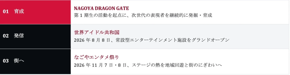 今後のプロジェクト展開を示す図