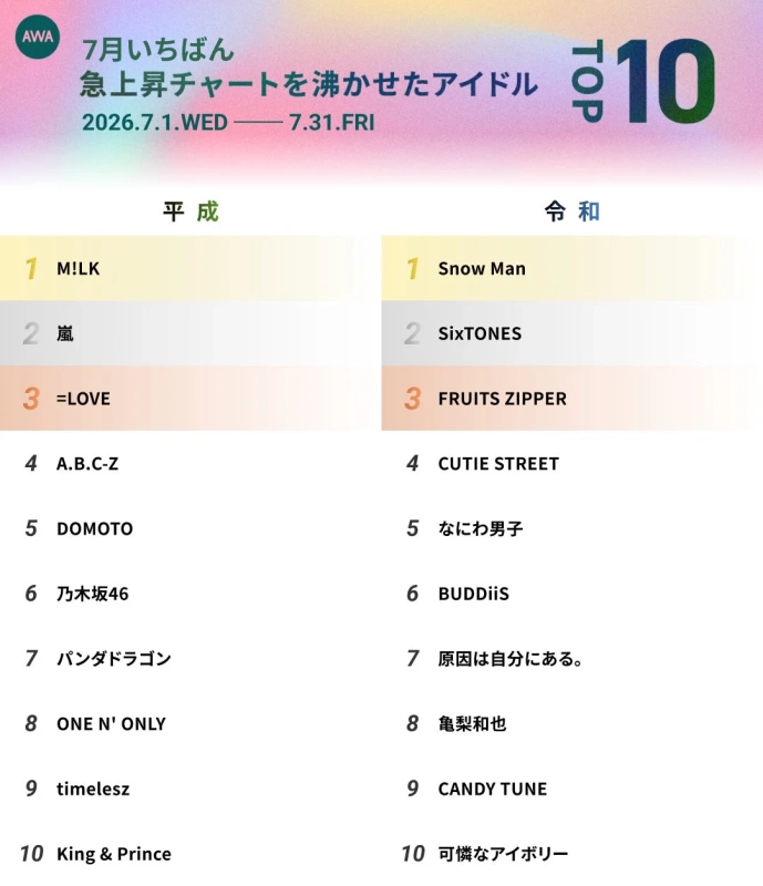 AWA 7月いちばん 急上昇チャートを沸かせたアイドル TOP 10