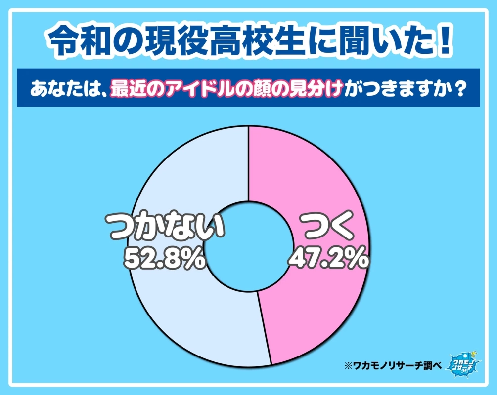 令和の現役高校生に聞いた！ あなたは、最近のアイドルの顔の見分けがつきますか？