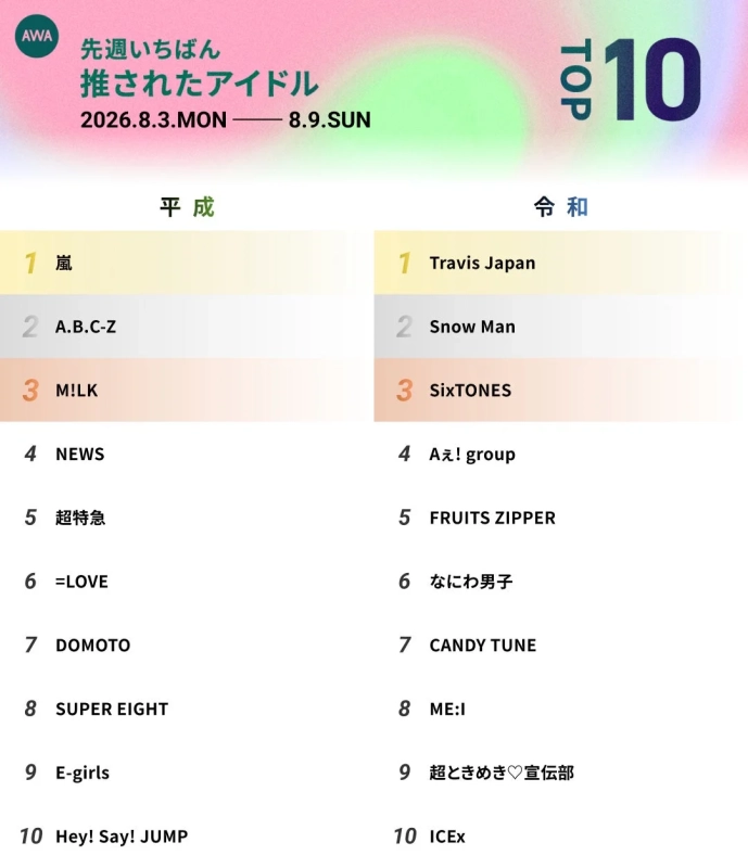 AWA 先週いちばん 推されたアイドル TOP 10 ランキング