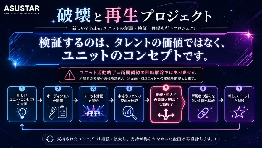 ASUSTARの「破壊と再生プロジェクト」に関する説明図