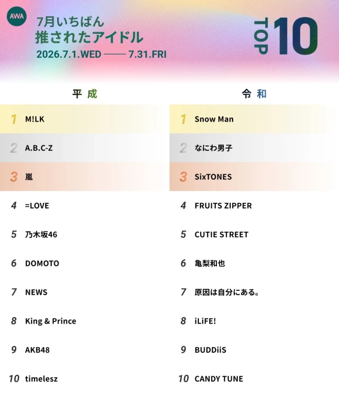 AWA 7月いちばん 推されたアイドル TOP 10
