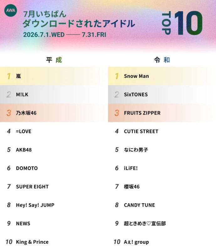 AWA 7月いちばんダウンロードされたアイドル TOP 10