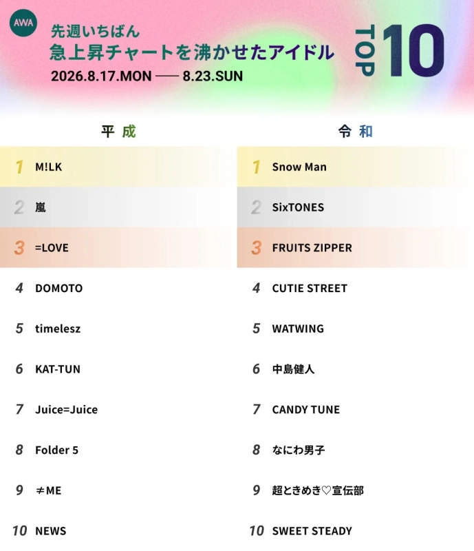 AWA 急上昇チャート アイドル TOP10 ランキング詳細