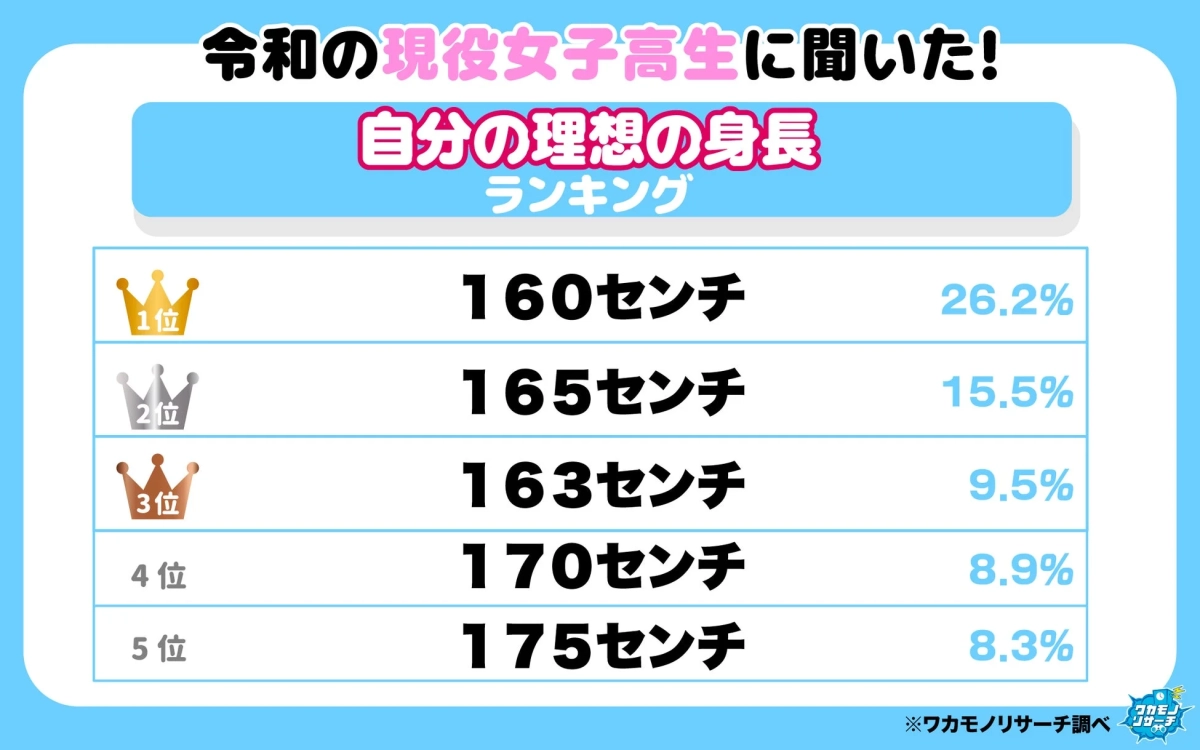 女子高生 理想の身長ランキング