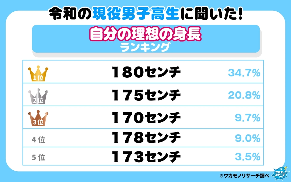 男子高生 理想の身長ランキング