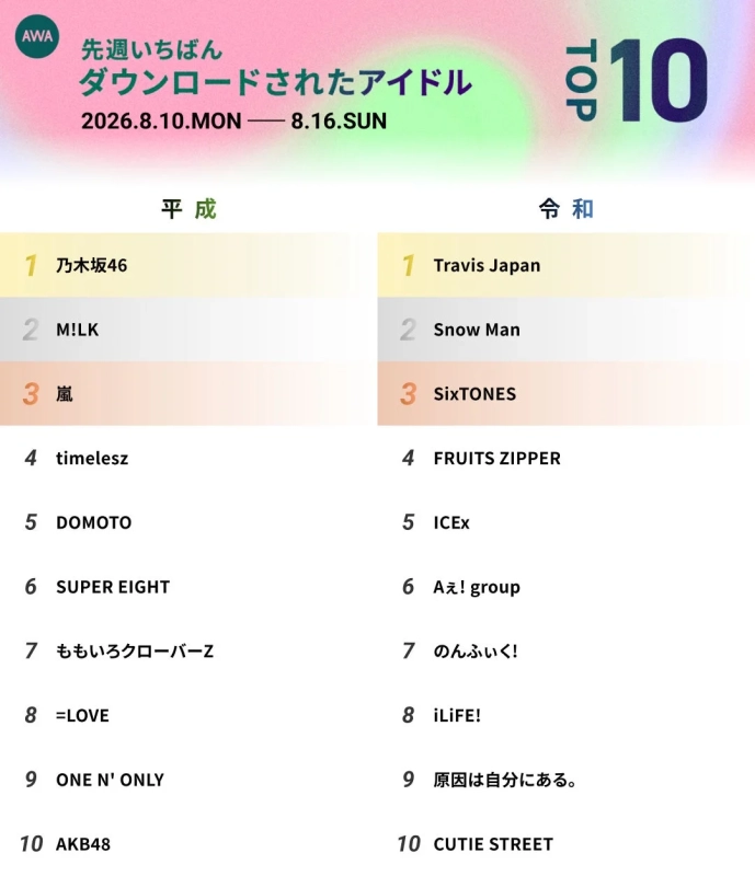 AWA 先週いちばんダウンロードされたアイドル ランキング詳細