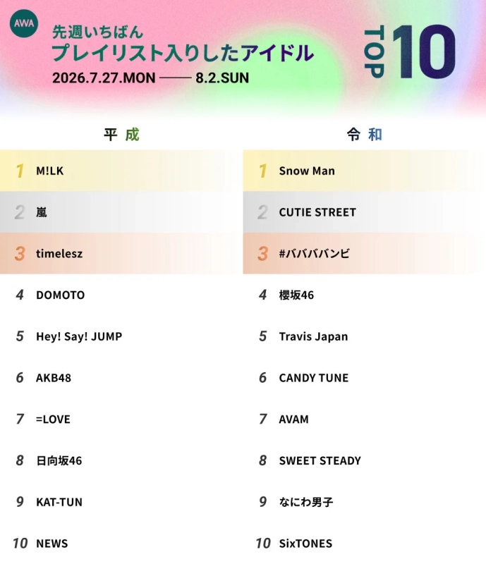AWA 先週いちばん プレイリスト入りしたアイドル TOP 10 平成 令和