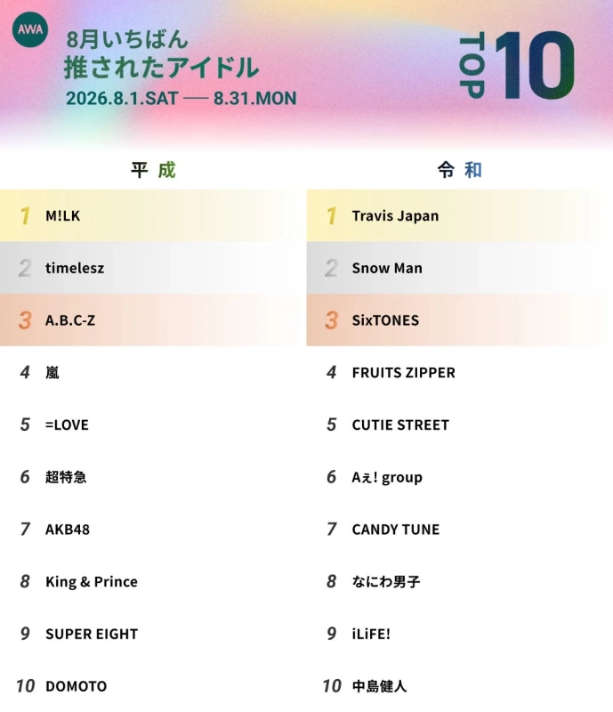 AWA 8月いちばん 推されたアイドル TOP 10