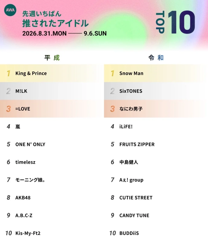 AWA 先週いちばん推されたアイドル ランキング詳細