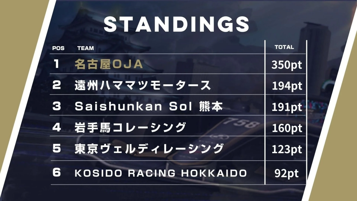 チームの順位と獲得ポイントを示す「STANDINGS」表です。
