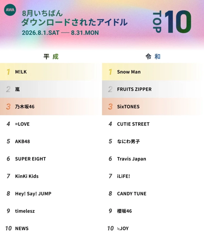 AWA 8月いちばん ダウンロードされたアイドル TOP 10