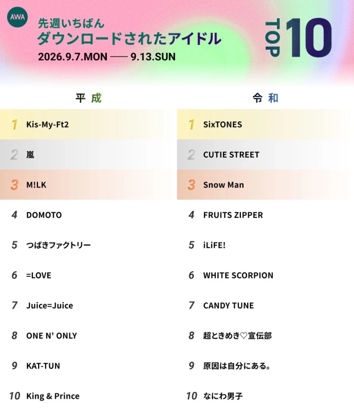 AWA 先週いちばんダウンロードされたアイドル 2026.9.7.MON 9.13.SUN TOP 10 平成 1 Kis-My-Ft2 2 嵐 3 M!LK 4 DOMOTO 5 つばきファクトリー 6 =LOVE 7 Juice=Juice 8 ONE N' ONLY 9 KAT-TUN 10 King & Prince 令和 1 SixTONES 2 CUTIE STREET 3 Snow Man 4 FRUITS ZIPPER 5 iLiFE! 6 WHITE SCORPION 7 CANDY TUNE 8 超ときめき 宣伝部 9 原因は自分にある。 10 なにわ男子
