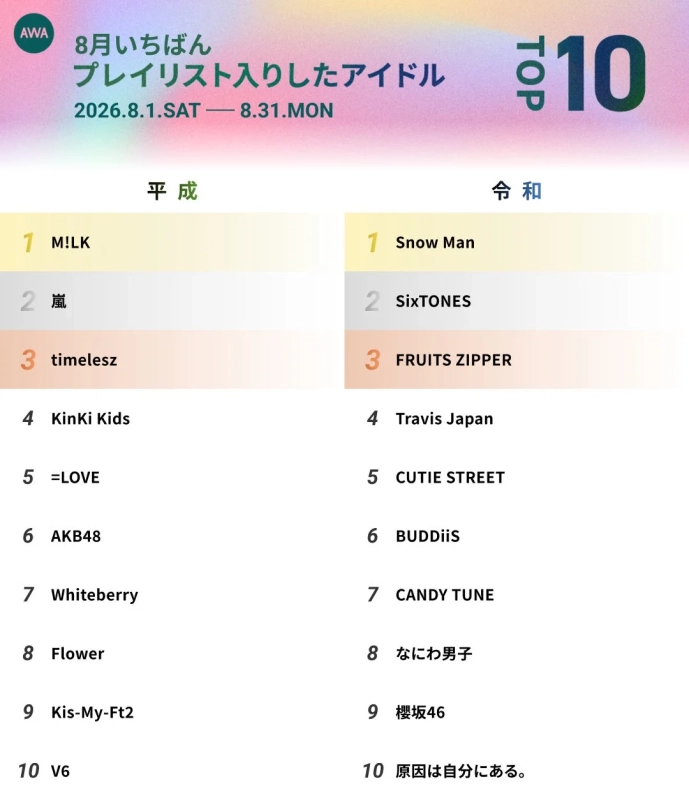 AWA 8月いちばん プレイリスト入りしたアイドル TOP 10