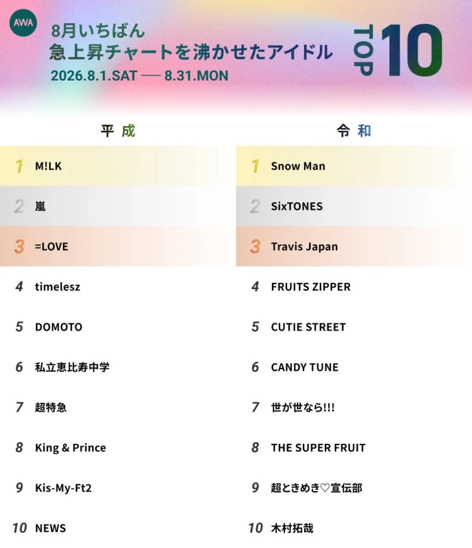 AWA 8月いちばん 急上昇チャートを沸かせたアイドル TOP 10